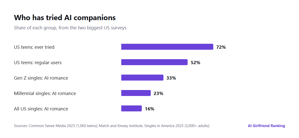 Bar chart of key AI companion figures: 72% of US teens have ever tried one, 52% of US teens use one regularly, 33% of Gen Z singles and 16% of all US singles have interacted with AI romantically