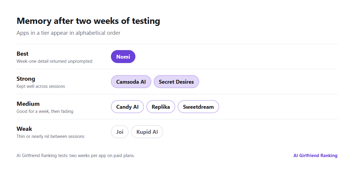 How the apps ranked for memory in our two-week tests, sorted into tiers: week-one details recalled unprompted, held well between sessions, held for about a week, and close to nothing between sessions