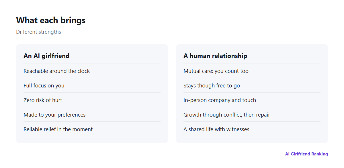 Two columns contrasting what an AI girlfriend provides with what a human relationship provides