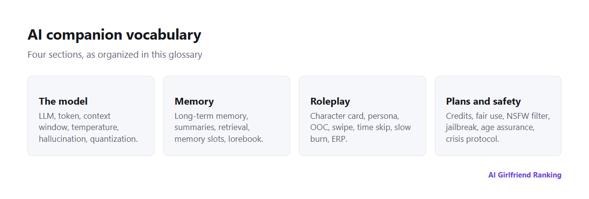 The vocabulary of AI companions sorted into four areas: the model, memory, roleplay, and plans and safety