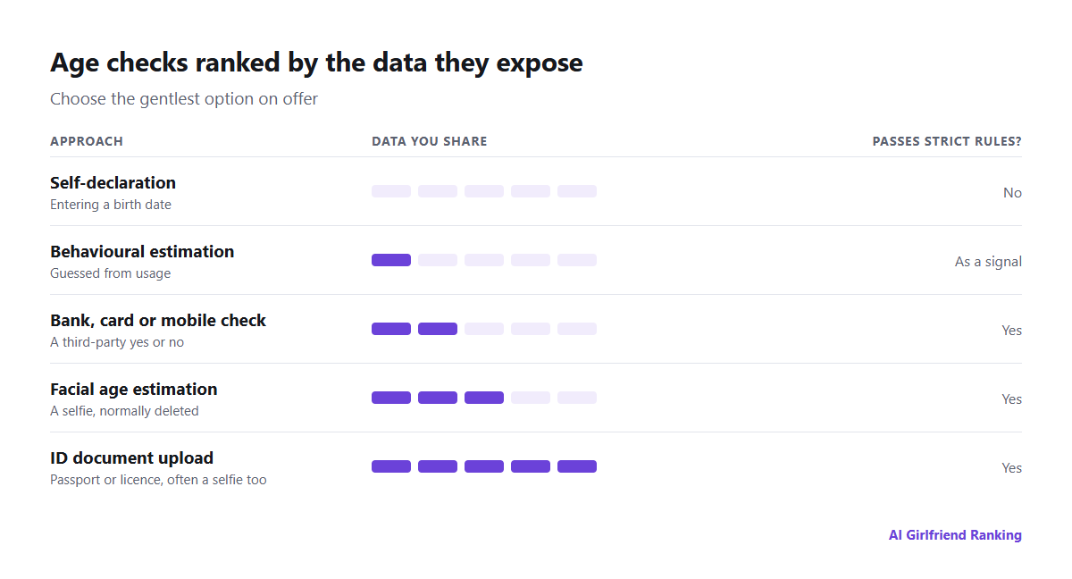 Age verification methods ranked by how much personal data each one exposes: self-declaration, behavioural estimation, facial age estimation, bank or mobile operator checks, and ID document upload