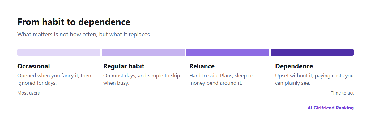 A scale running from occasional use through a regular habit to reliance and dependence, with a brief description of each stage