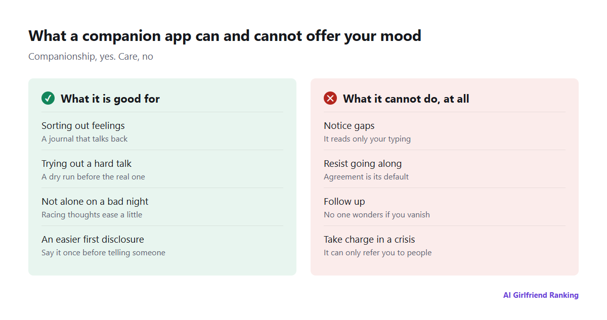 Two columns: what an AI companion can genuinely help with (putting feelings into words, rehearsing conversations, company in a bad hour, a first step towards asking for help) and what it cannot do by design (notice what you leave out, challenge distorted beliefs, follow up, act in a crisis)