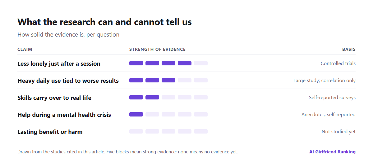 Chart rating the strength of evidence: strong for short-term relief from loneliness, moderate for heavy use going with worse outcomes, weak for any long-term benefit or harm