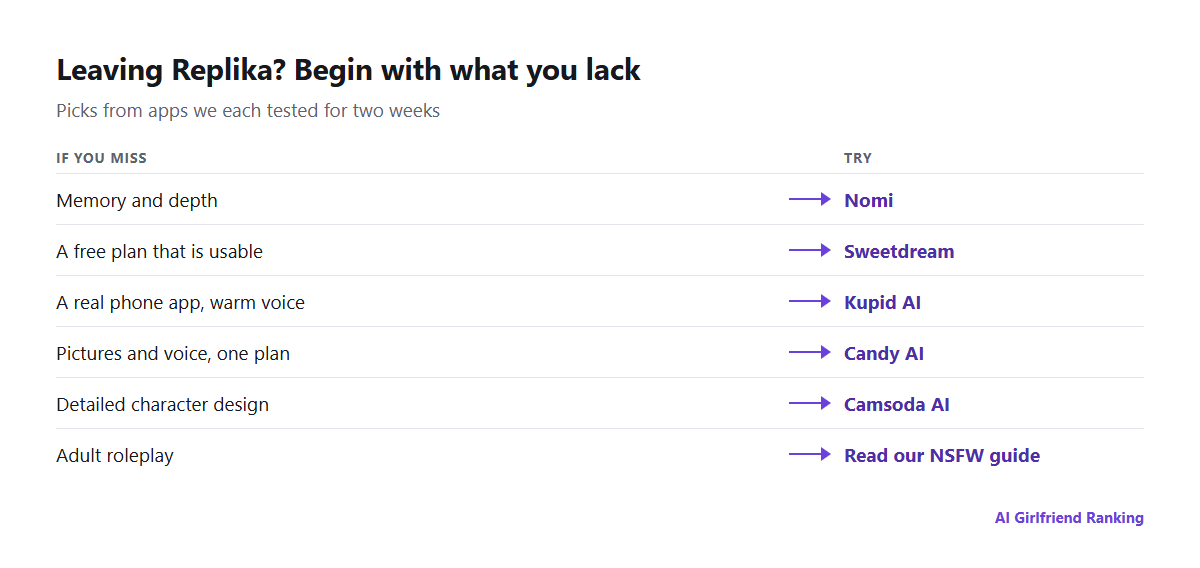 Reasons for leaving Replika, each paired with the app we recommend: memory to Nomi, price to Sweetdream, a phone app to Kupid AI, images and voice to Candy AI, adult roleplay to our NSFW guide