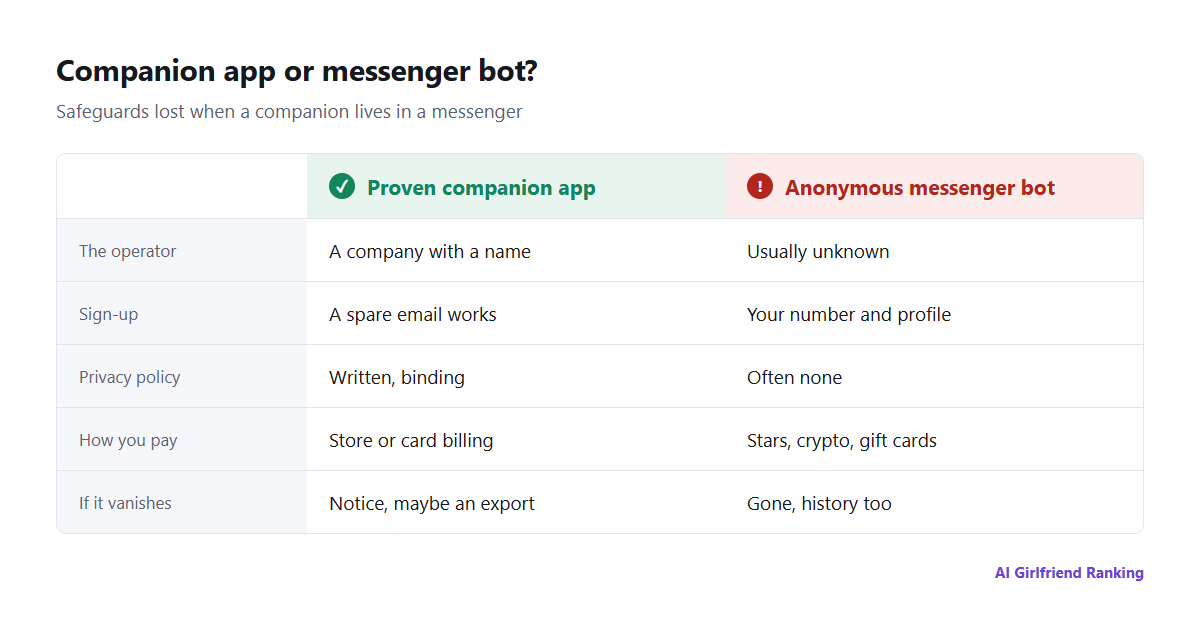 Comparison of an established companion app and an anonymous messenger bot across operator, privacy policy, data deletion, payments, content rules and continuity