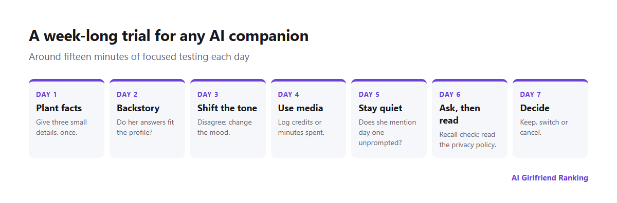 Week-long schedule for trying an AI girlfriend app, running from planting details on day one to a keep, switch or cancel decision on day seven