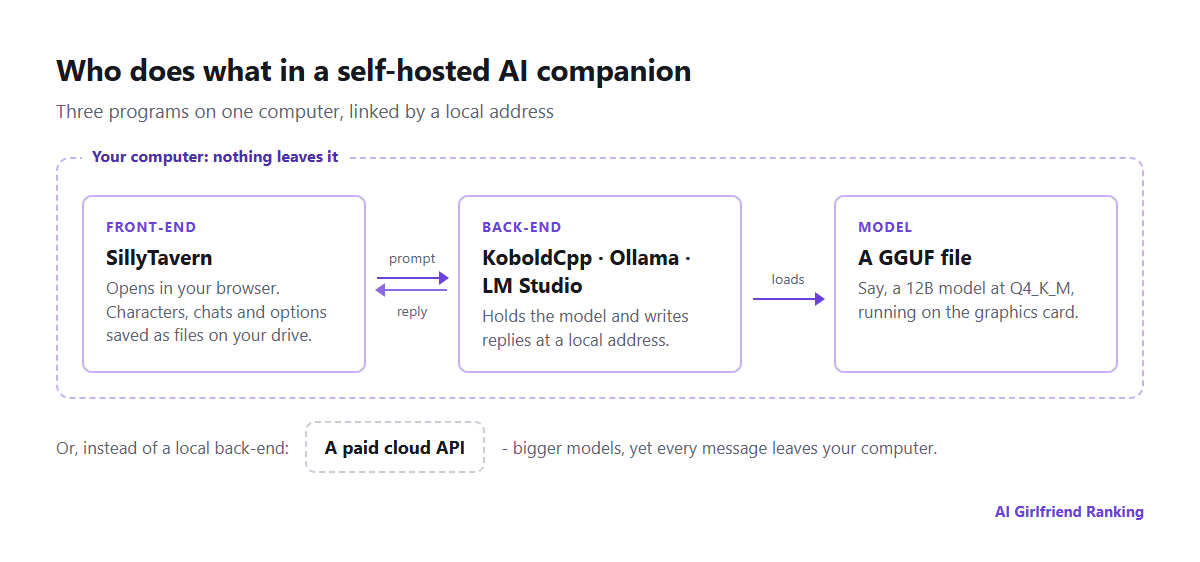 Three-part home setup: the SillyTavern chat page in a browser hands prompts to KoboldCpp or Ollama, which loads a GGUF model onto the graphics card