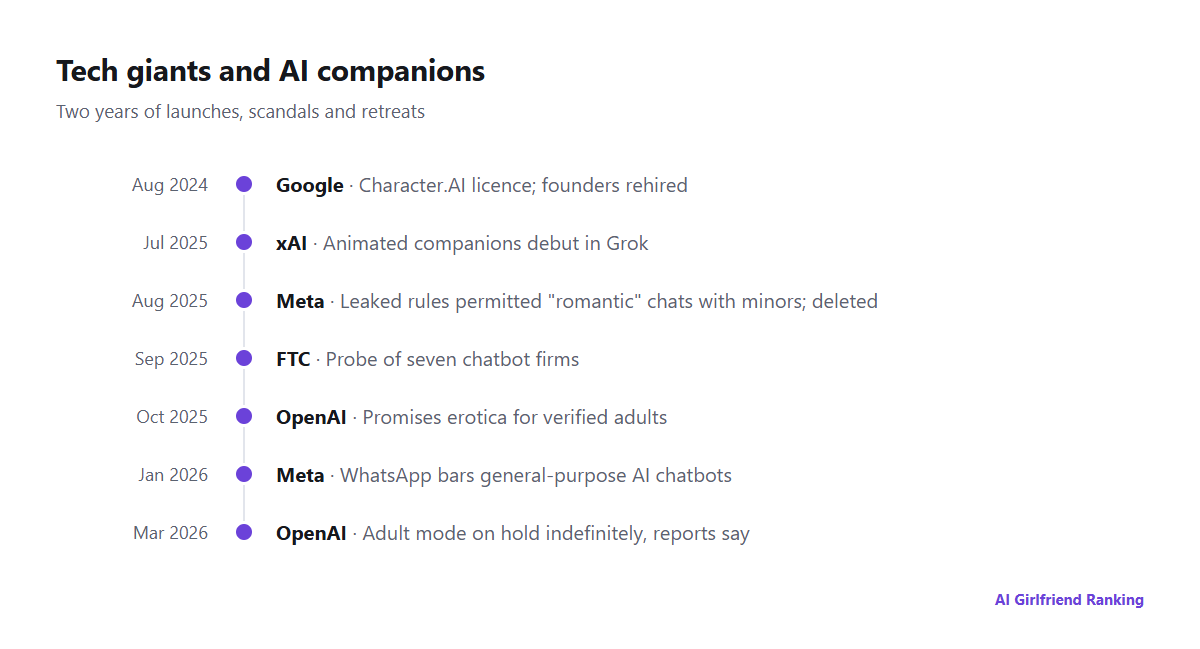 Timeline of major tech company moves on AI companions, from Google's Character.AI deal in 2024 to OpenAI pausing its adult mode in 2026