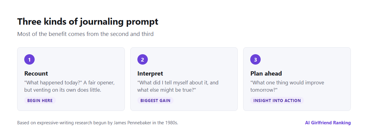 Three kinds of journaling prompt for an AI companion: prompts that describe, prompts that make sense of events, and prompts that look ahead, with an example of each