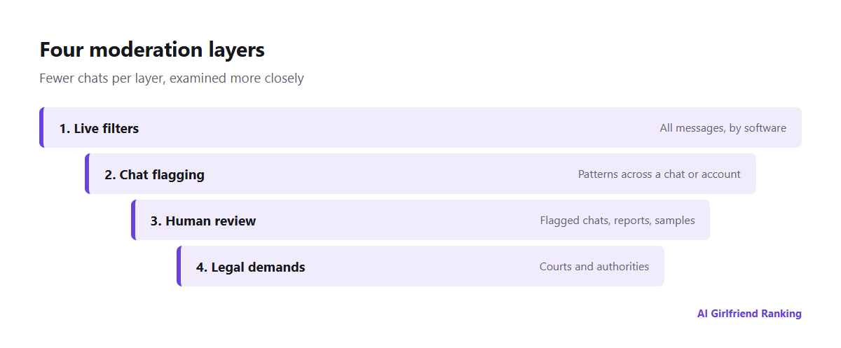 Four moderation layers in AI companion apps: filters on every message, automated flagging of conversations, human review of flagged content, and legal or police requests