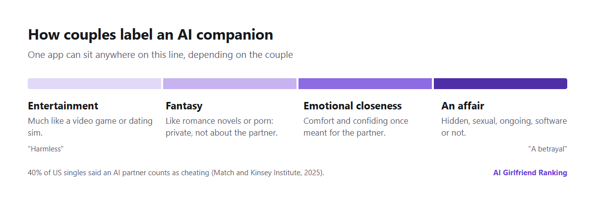 Four-step scale showing how couples might label an AI companion, from a game, to a fantasy, to emotional closeness, to an affair