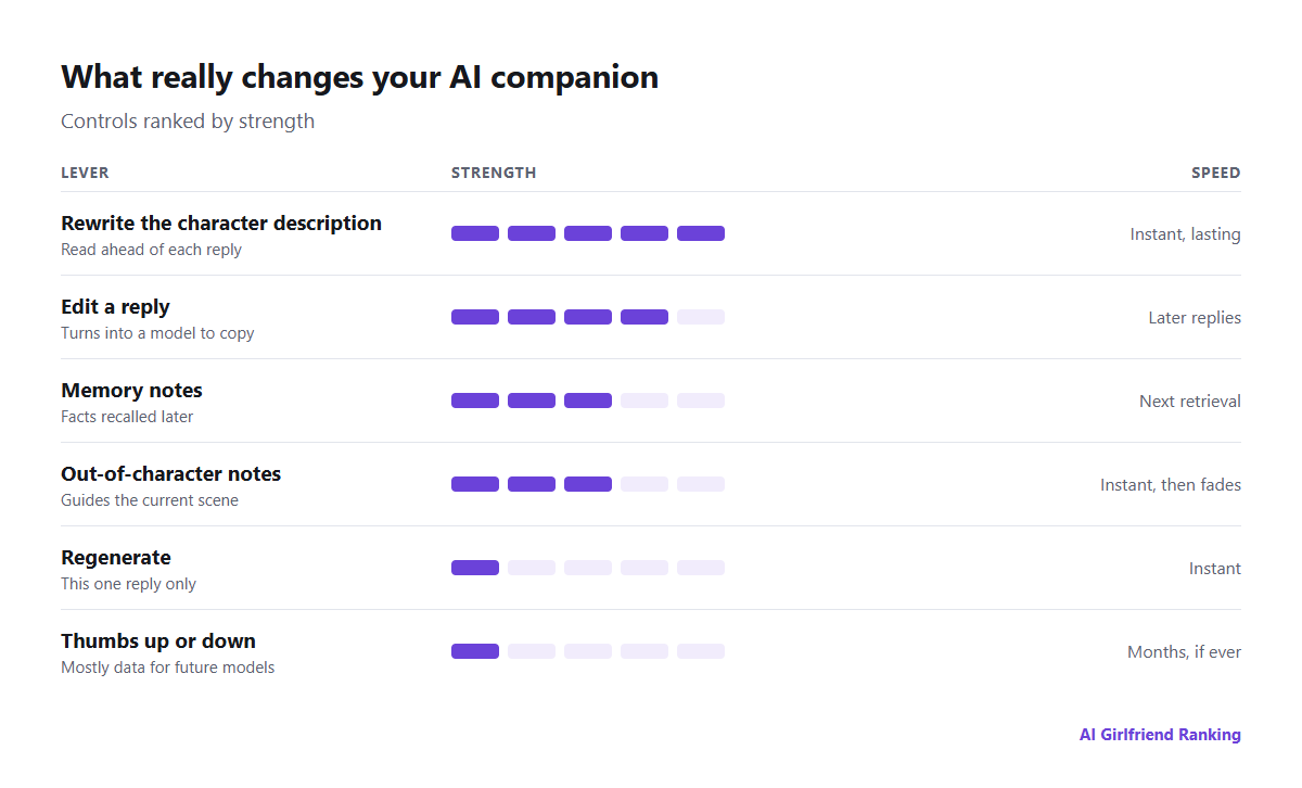 Ranking of ways to shape an AI companion by speed and strength: editing the character, editing replies, memory notes, out-of-character notes, regenerating and ratings
