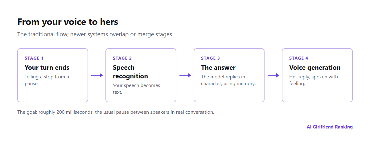 Four-stage flow of an AI voice call: spotting when you stop speaking, converting speech to text, the language model composing a reply, and text to speech, marking where delays accumulate