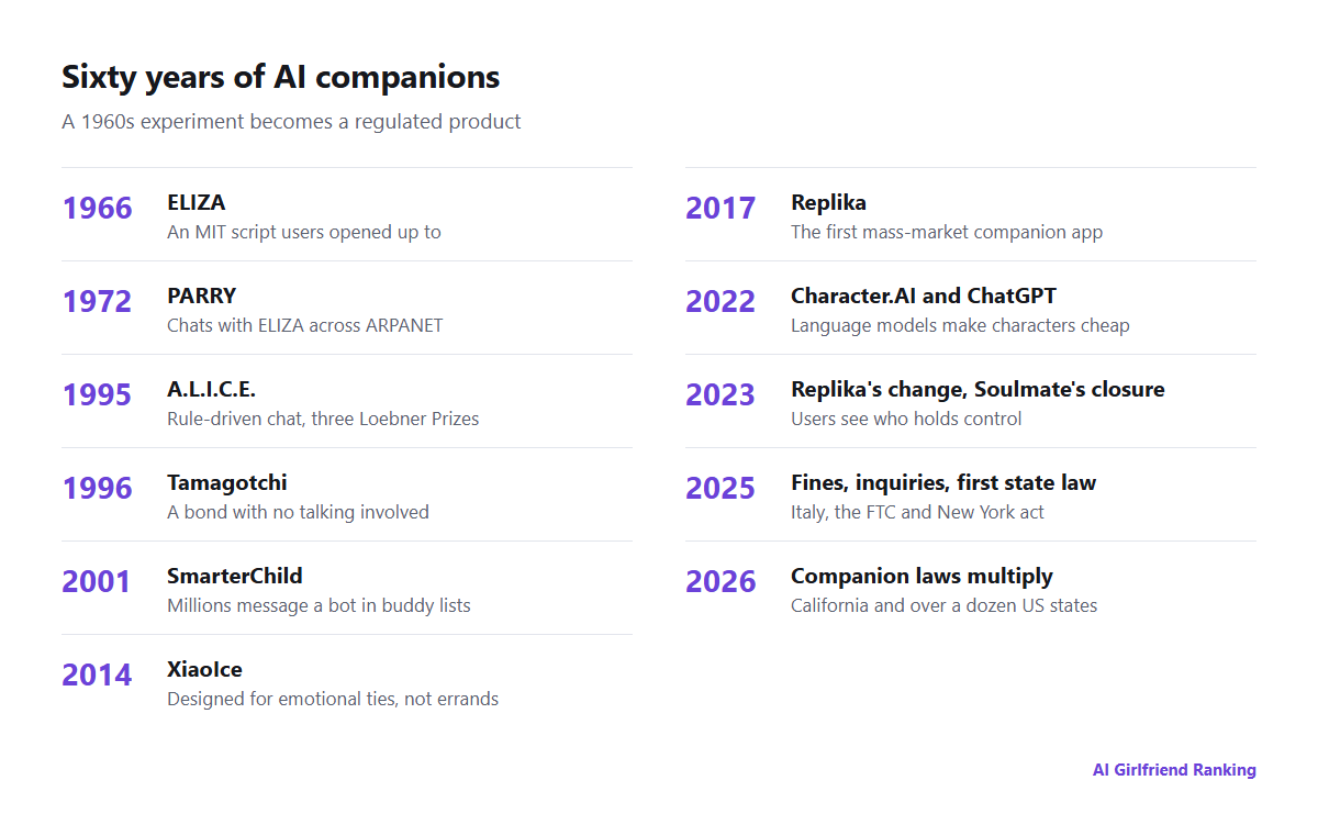 Timeline of AI companions from ELIZA in 1966 to US state companion laws in 2026