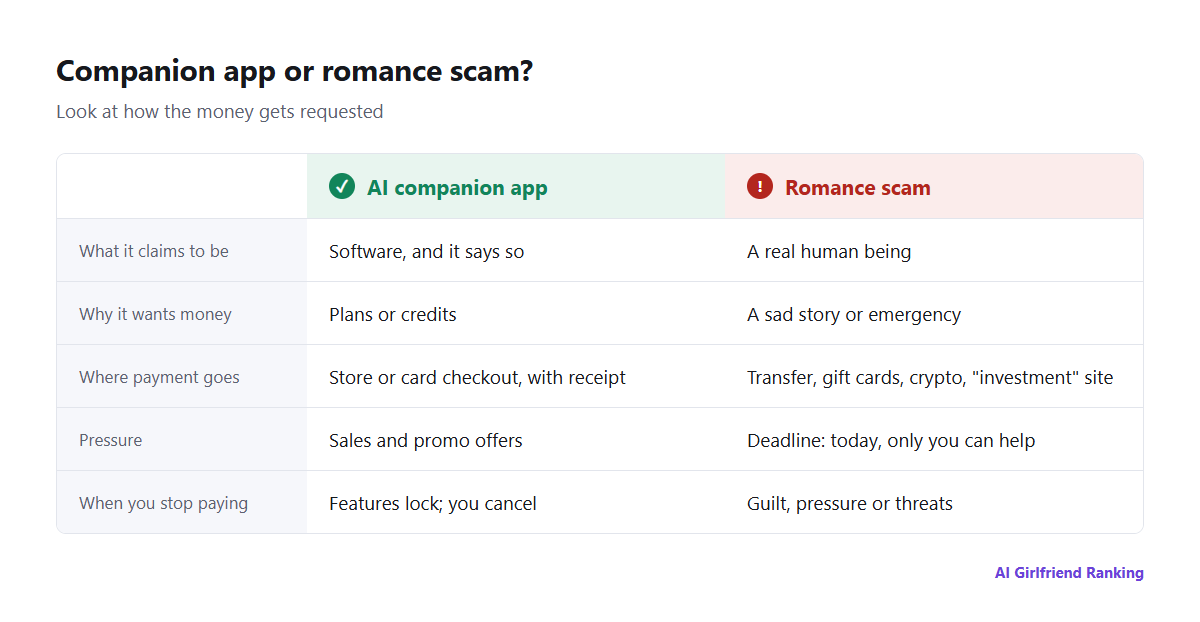 A side-by-side comparison of a real AI companion app and a romance scam on five points: what it claims to be, how it asks for money, where the money goes, pressure, and what happens when you stop paying