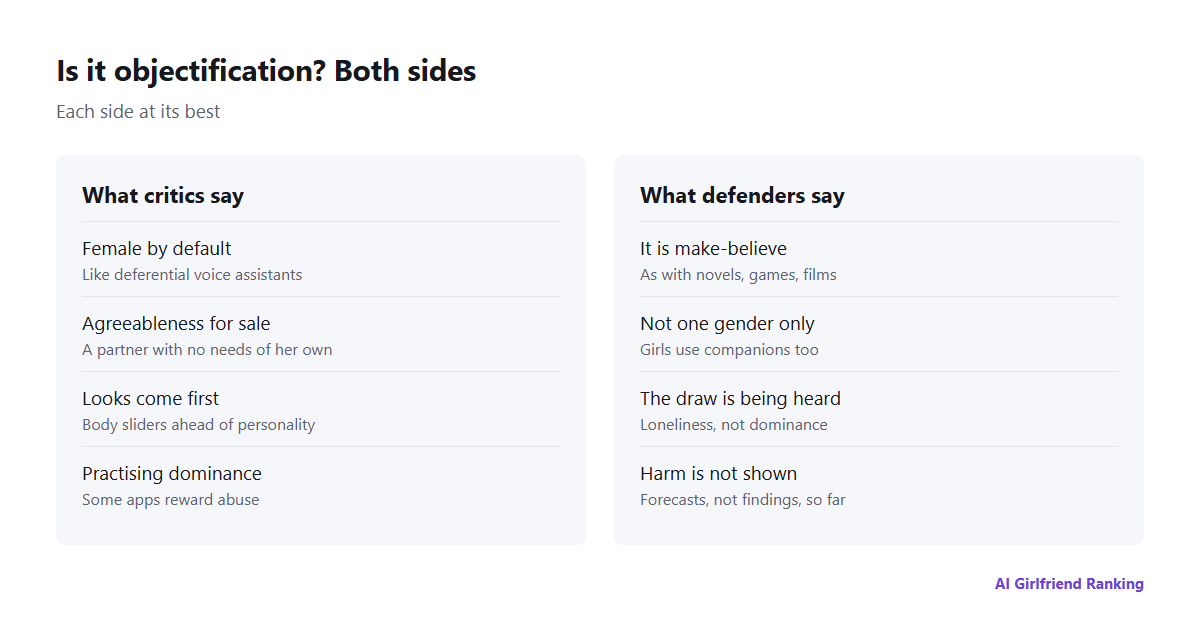 Two columns laying out the strongest case on each side of the debate over AI girlfriends and objectification