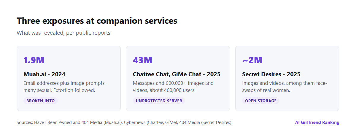 Chart of three exposures at companion services: Muah.ai (2024, 1.9 million emails with prompts), Chattee Chat and GiMe Chat (2025, 43 million messages) and Secret Desires (2025, close to two million images)