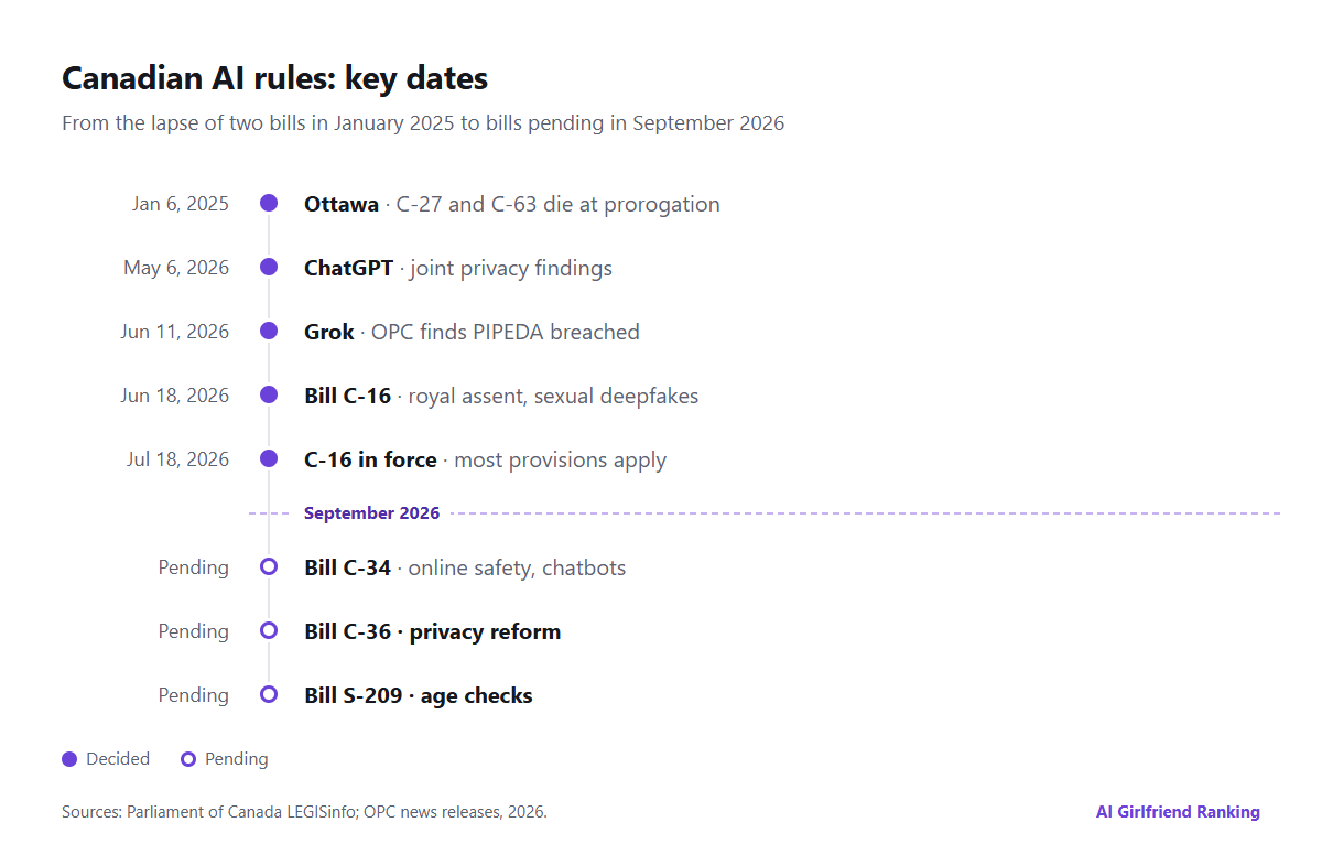 Timeline of Canadian AI and online safety milestones, from the lapse of Bills C-27 and C-63 in January 2025 to bills pending in Parliament in September 2026