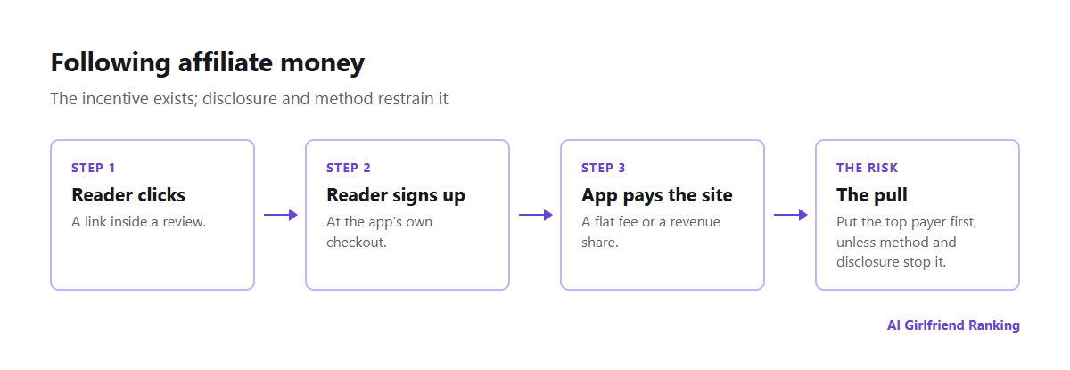 How affiliate money travels from a reader's subscription, through the app, to the review site, and where the pull toward a biased review arises